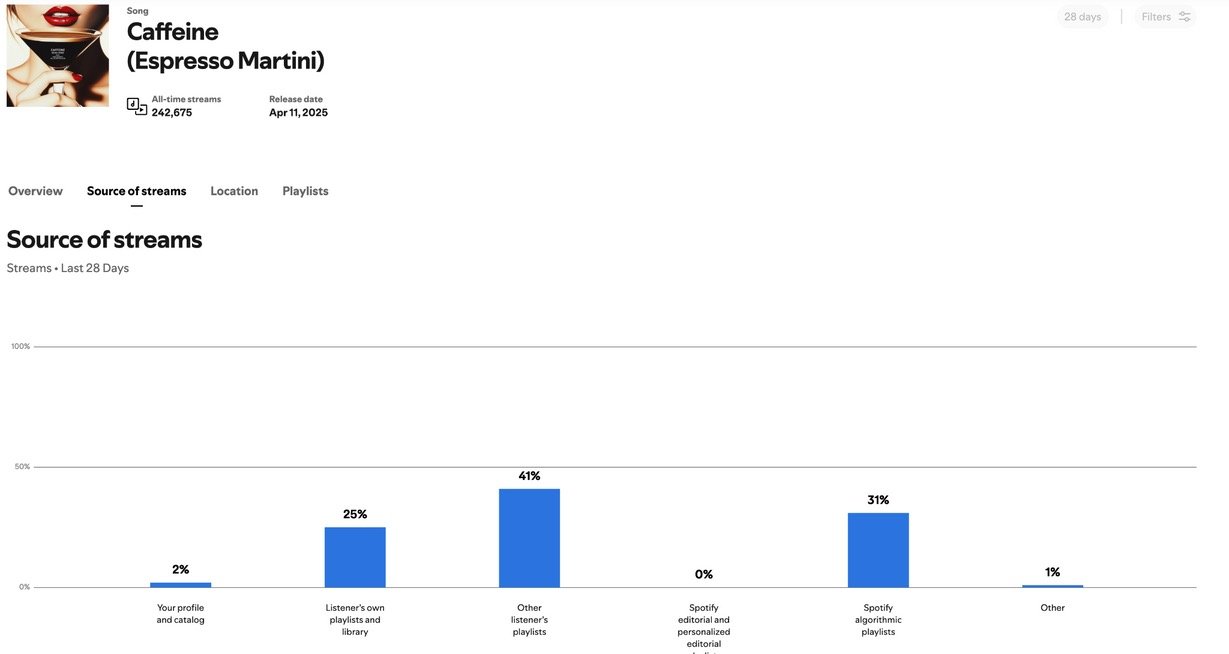 Source of streams bar chart