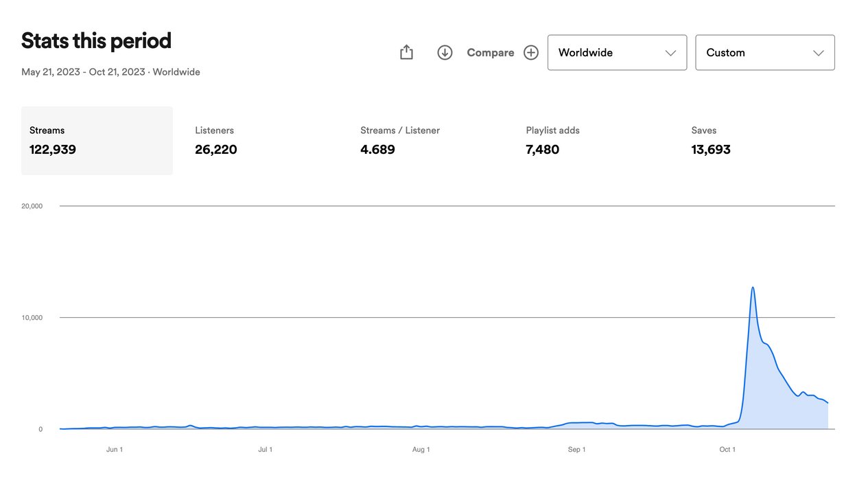 Spotify for Artists stats after five months