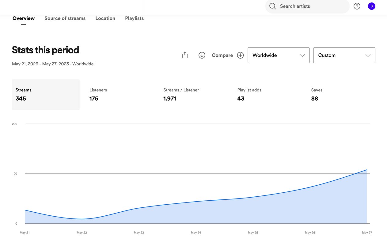 Spotify for Artists stats after one week
