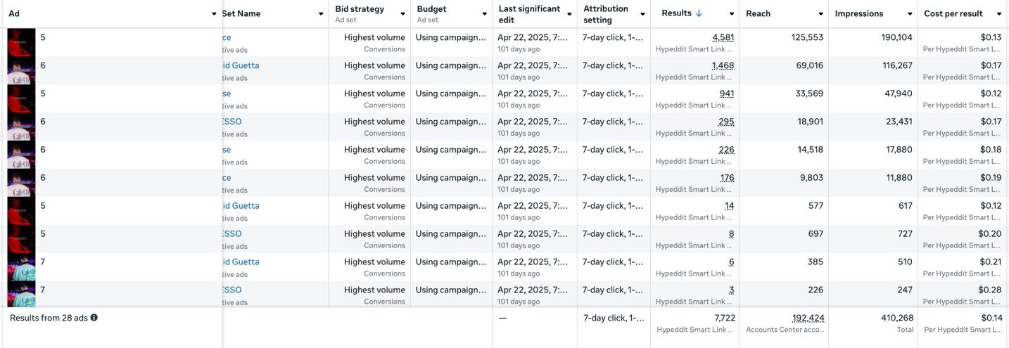 Meta ads manager table for the campaign